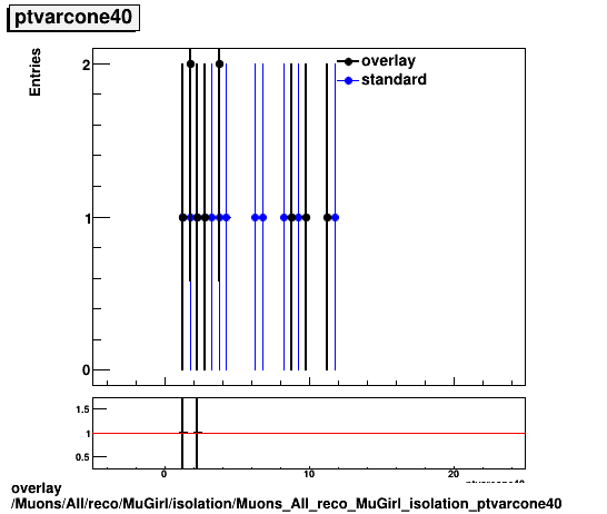 overlay Muons/All/reco/MuGirl/isolation/Muons_All_reco_MuGirl_isolation_ptvarcone40.png