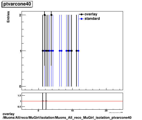 standard|NEntries: Muons/All/reco/MuGirl/isolation/Muons_All_reco_MuGirl_isolation_ptvarcone40.png