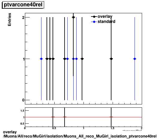 overlay Muons/All/reco/MuGirl/isolation/Muons_All_reco_MuGirl_isolation_ptvarcone40rel.png