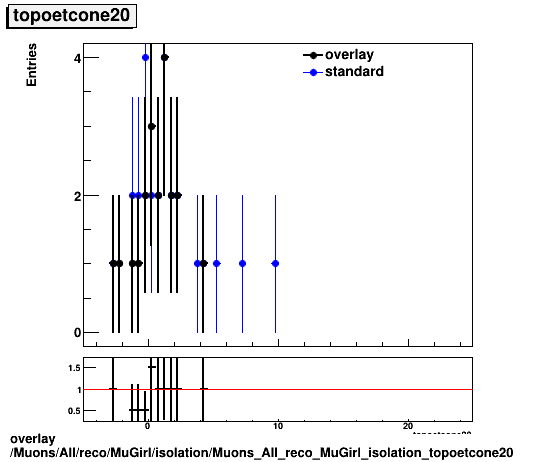 standard|NEntries: Muons/All/reco/MuGirl/isolation/Muons_All_reco_MuGirl_isolation_topoetcone20.png