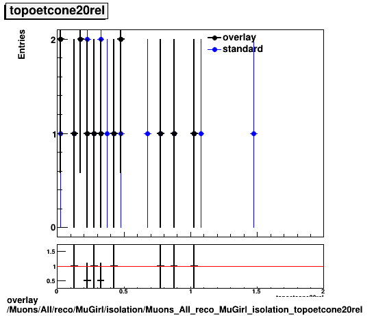 overlay Muons/All/reco/MuGirl/isolation/Muons_All_reco_MuGirl_isolation_topoetcone20rel.png
