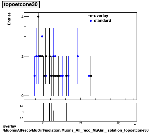 overlay Muons/All/reco/MuGirl/isolation/Muons_All_reco_MuGirl_isolation_topoetcone30.png