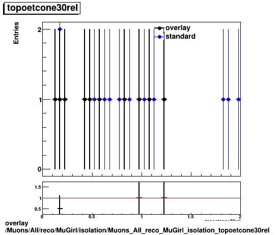 overlay Muons/All/reco/MuGirl/isolation/Muons_All_reco_MuGirl_isolation_topoetcone30rel.png