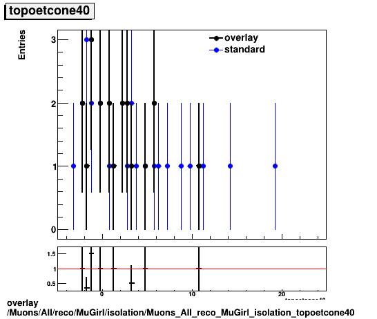 overlay Muons/All/reco/MuGirl/isolation/Muons_All_reco_MuGirl_isolation_topoetcone40.png