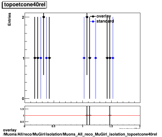 overlay Muons/All/reco/MuGirl/isolation/Muons_All_reco_MuGirl_isolation_topoetcone40rel.png