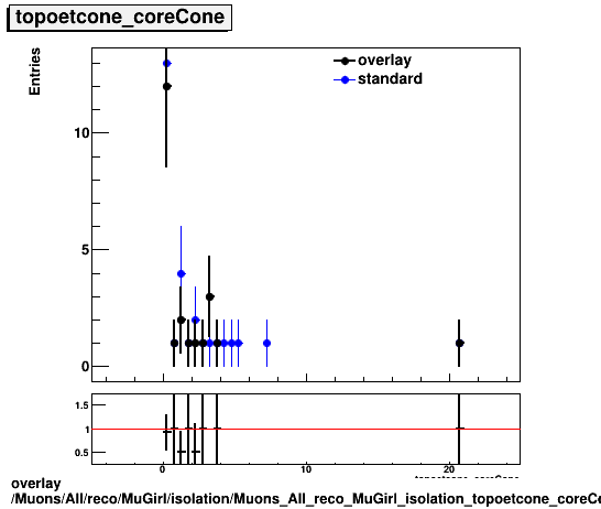 overlay Muons/All/reco/MuGirl/isolation/Muons_All_reco_MuGirl_isolation_topoetcone_coreCone.png