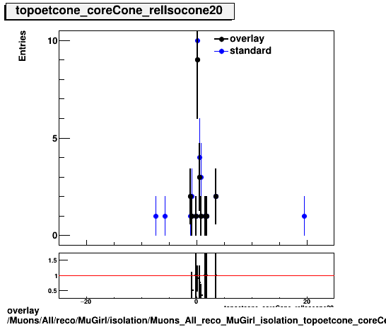 overlay Muons/All/reco/MuGirl/isolation/Muons_All_reco_MuGirl_isolation_topoetcone_coreCone_relIsocone20.png