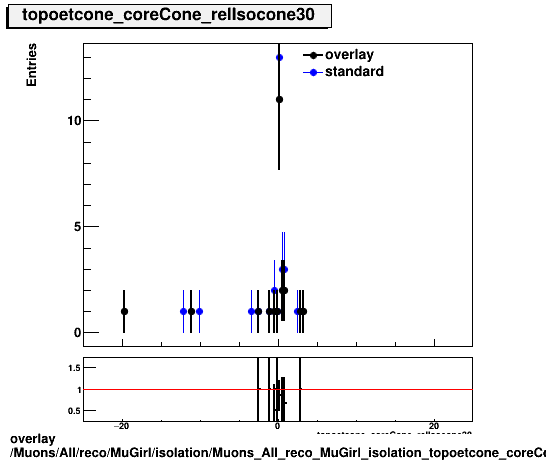 overlay Muons/All/reco/MuGirl/isolation/Muons_All_reco_MuGirl_isolation_topoetcone_coreCone_relIsocone30.png