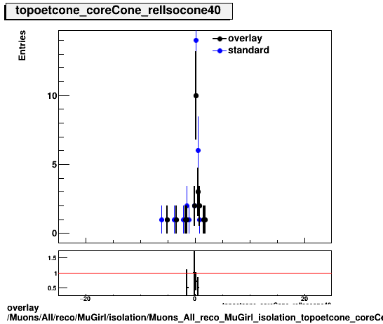 overlay Muons/All/reco/MuGirl/isolation/Muons_All_reco_MuGirl_isolation_topoetcone_coreCone_relIsocone40.png