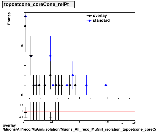 overlay Muons/All/reco/MuGirl/isolation/Muons_All_reco_MuGirl_isolation_topoetcone_coreCone_relPt.png