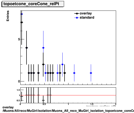 standard|NEntries: Muons/All/reco/MuGirl/isolation/Muons_All_reco_MuGirl_isolation_topoetcone_coreCone_relPt.png