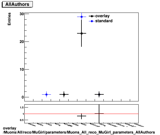 overlay Muons/All/reco/MuGirl/parameters/Muons_All_reco_MuGirl_parameters_AllAuthors.png