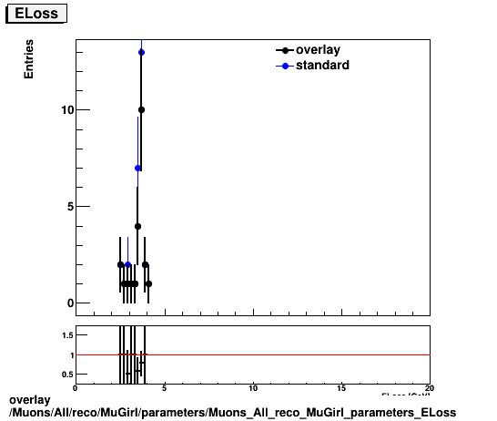 overlay Muons/All/reco/MuGirl/parameters/Muons_All_reco_MuGirl_parameters_ELoss.png