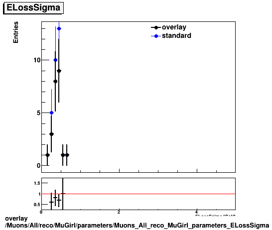 overlay Muons/All/reco/MuGirl/parameters/Muons_All_reco_MuGirl_parameters_ELossSigma.png