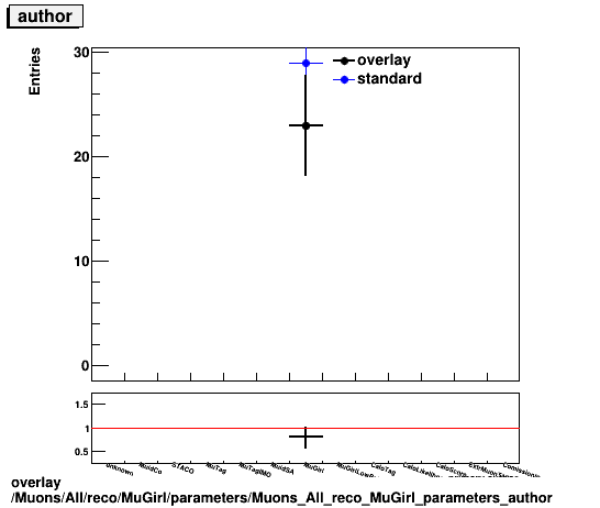 overlay Muons/All/reco/MuGirl/parameters/Muons_All_reco_MuGirl_parameters_author.png