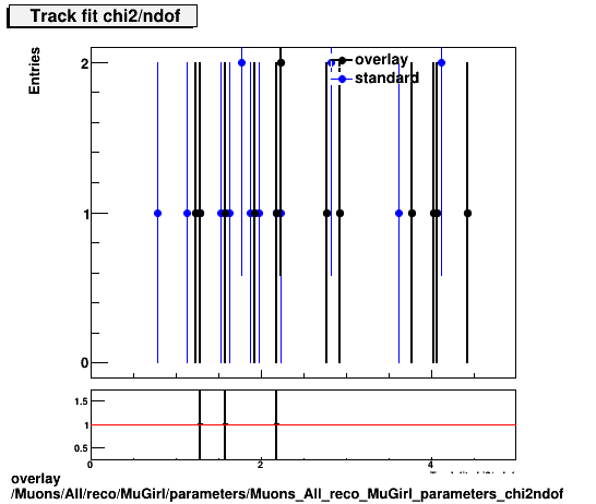 overlay Muons/All/reco/MuGirl/parameters/Muons_All_reco_MuGirl_parameters_chi2ndof.png