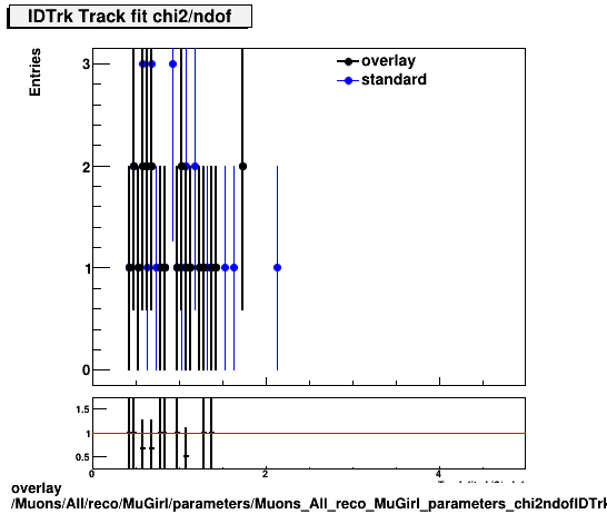 overlay Muons/All/reco/MuGirl/parameters/Muons_All_reco_MuGirl_parameters_chi2ndofIDTrk.png