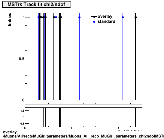 overlay Muons/All/reco/MuGirl/parameters/Muons_All_reco_MuGirl_parameters_chi2ndofMSTrk.png