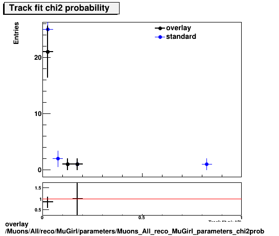 overlay Muons/All/reco/MuGirl/parameters/Muons_All_reco_MuGirl_parameters_chi2prob.png