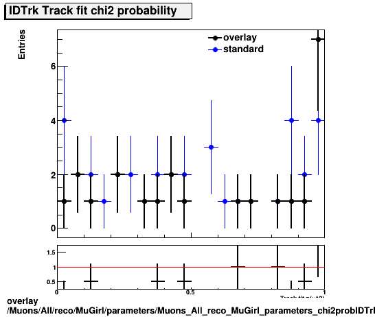 overlay Muons/All/reco/MuGirl/parameters/Muons_All_reco_MuGirl_parameters_chi2probIDTrk.png