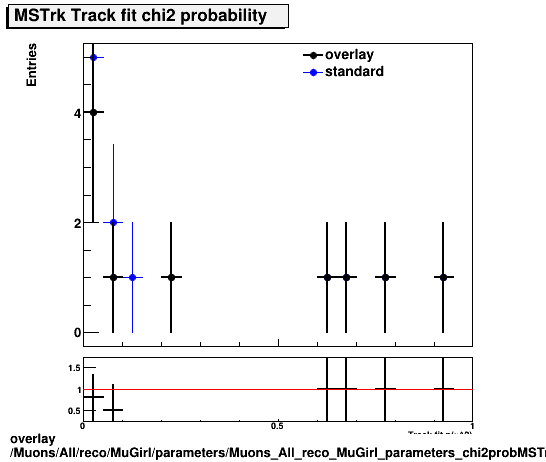 overlay Muons/All/reco/MuGirl/parameters/Muons_All_reco_MuGirl_parameters_chi2probMSTrk.png