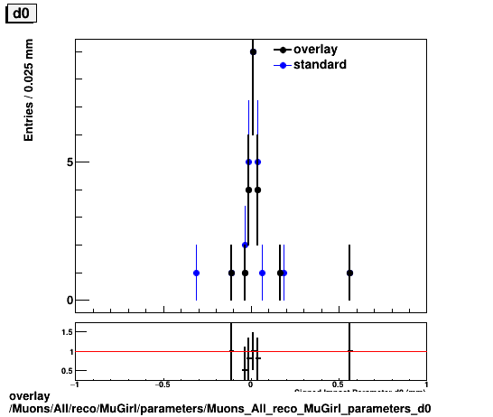 overlay Muons/All/reco/MuGirl/parameters/Muons_All_reco_MuGirl_parameters_d0.png