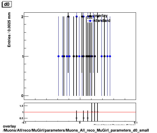 overlay Muons/All/reco/MuGirl/parameters/Muons_All_reco_MuGirl_parameters_d0_small.png