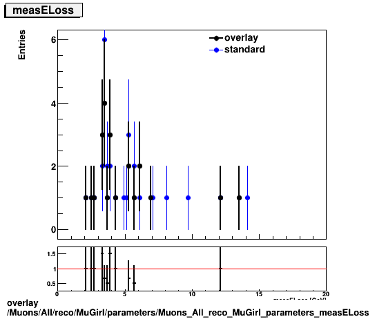 overlay Muons/All/reco/MuGirl/parameters/Muons_All_reco_MuGirl_parameters_measELoss.png