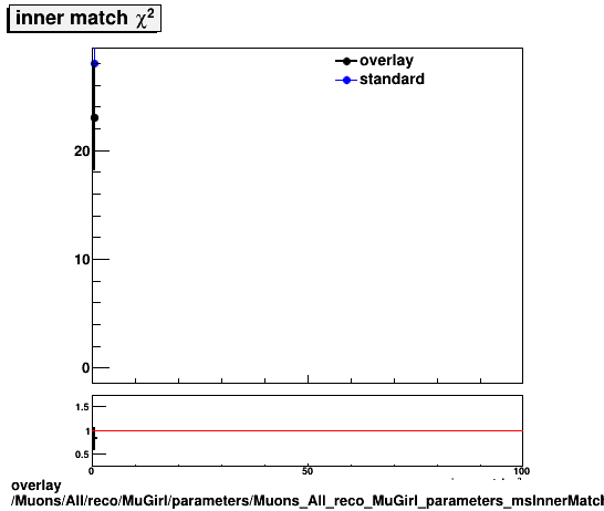 overlay Muons/All/reco/MuGirl/parameters/Muons_All_reco_MuGirl_parameters_msInnerMatchChi2.png