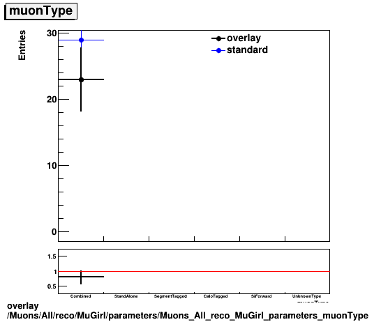 overlay Muons/All/reco/MuGirl/parameters/Muons_All_reco_MuGirl_parameters_muonType.png