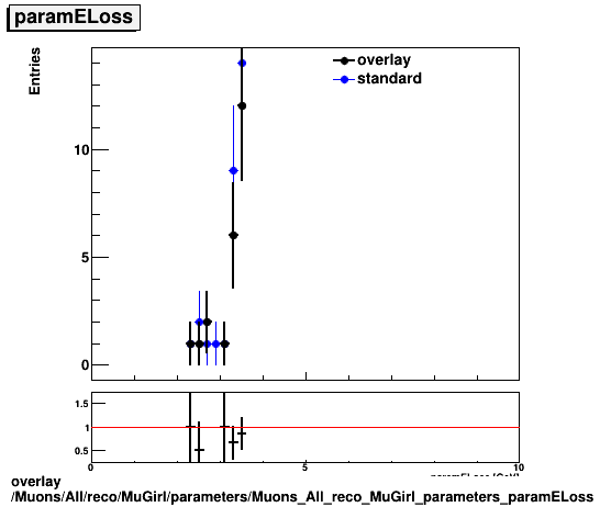 standard|NEntries: Muons/All/reco/MuGirl/parameters/Muons_All_reco_MuGirl_parameters_paramELoss.png