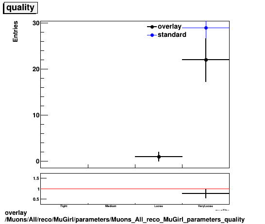 overlay Muons/All/reco/MuGirl/parameters/Muons_All_reco_MuGirl_parameters_quality.png