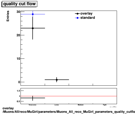 overlay Muons/All/reco/MuGirl/parameters/Muons_All_reco_MuGirl_parameters_quality_cutflow.png