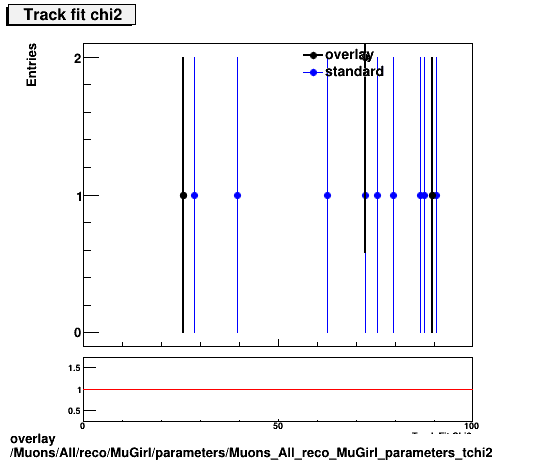 overlay Muons/All/reco/MuGirl/parameters/Muons_All_reco_MuGirl_parameters_tchi2.png