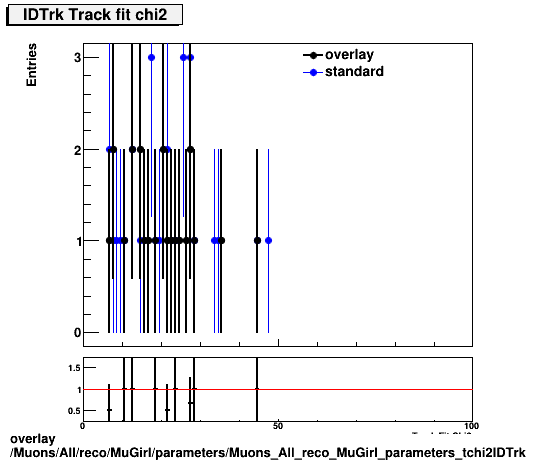 overlay Muons/All/reco/MuGirl/parameters/Muons_All_reco_MuGirl_parameters_tchi2IDTrk.png