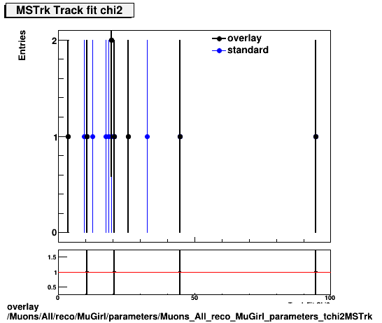 overlay Muons/All/reco/MuGirl/parameters/Muons_All_reco_MuGirl_parameters_tchi2MSTrk.png