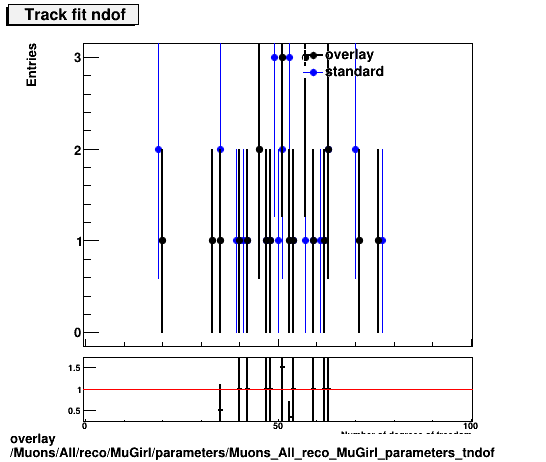 overlay Muons/All/reco/MuGirl/parameters/Muons_All_reco_MuGirl_parameters_tndof.png