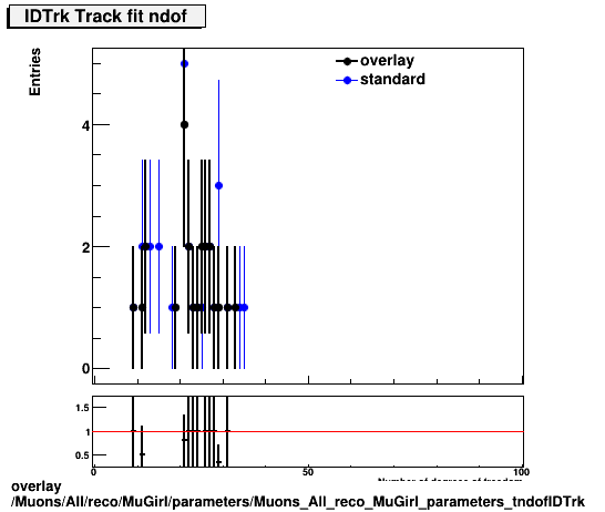 overlay Muons/All/reco/MuGirl/parameters/Muons_All_reco_MuGirl_parameters_tndofIDTrk.png