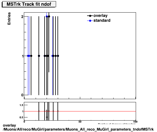 overlay Muons/All/reco/MuGirl/parameters/Muons_All_reco_MuGirl_parameters_tndofMSTrk.png