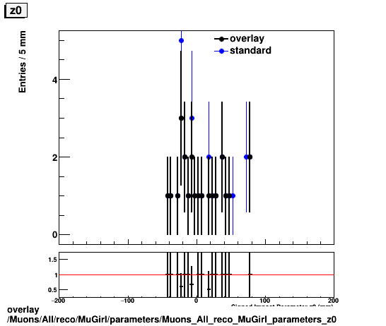 overlay Muons/All/reco/MuGirl/parameters/Muons_All_reco_MuGirl_parameters_z0.png