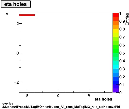 overlay Muons/All/reco/MuTagIMO/hits/Muons_All_reco_MuTagIMO_hits_etaHolesvsPhi.png