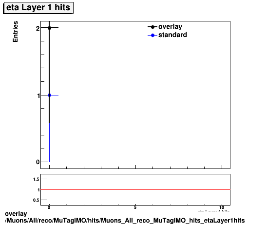 overlay Muons/All/reco/MuTagIMO/hits/Muons_All_reco_MuTagIMO_hits_etaLayer1hits.png