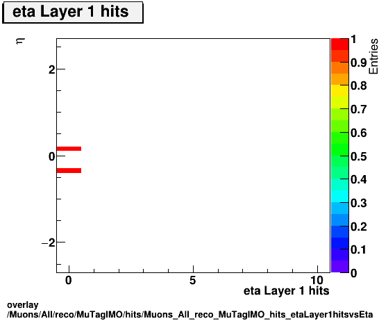 overlay Muons/All/reco/MuTagIMO/hits/Muons_All_reco_MuTagIMO_hits_etaLayer1hitsvsEta.png