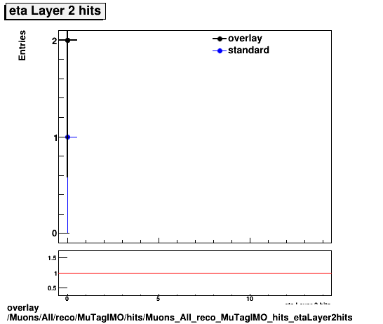 overlay Muons/All/reco/MuTagIMO/hits/Muons_All_reco_MuTagIMO_hits_etaLayer2hits.png