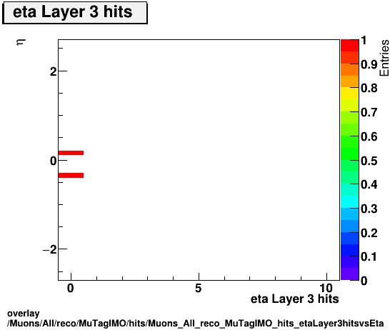 overlay Muons/All/reco/MuTagIMO/hits/Muons_All_reco_MuTagIMO_hits_etaLayer3hitsvsEta.png