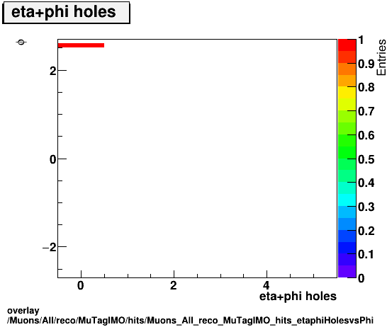 overlay Muons/All/reco/MuTagIMO/hits/Muons_All_reco_MuTagIMO_hits_etaphiHolesvsPhi.png