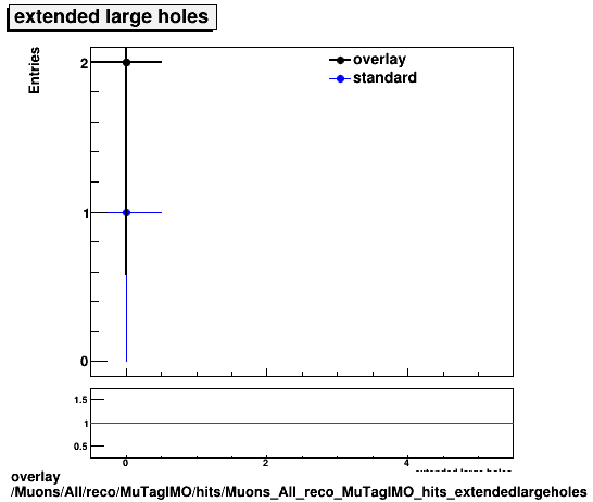 overlay Muons/All/reco/MuTagIMO/hits/Muons_All_reco_MuTagIMO_hits_extendedlargeholes.png