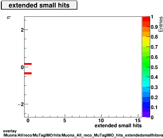 standard|NEntries: Muons/All/reco/MuTagIMO/hits/Muons_All_reco_MuTagIMO_hits_extendedsmallhitsvsEta.png