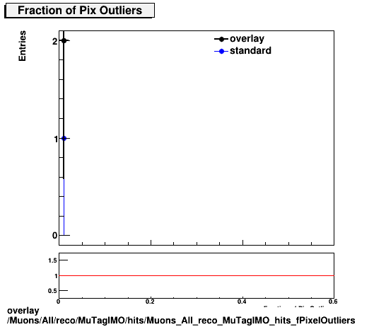 overlay Muons/All/reco/MuTagIMO/hits/Muons_All_reco_MuTagIMO_hits_fPixelOutliers.png