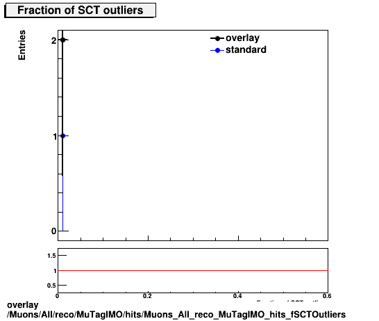 standard|NEntries: Muons/All/reco/MuTagIMO/hits/Muons_All_reco_MuTagIMO_hits_fSCTOutliers.png
